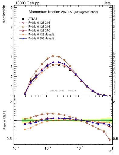 Plot of j.zeta in 13000 GeV pp collisions