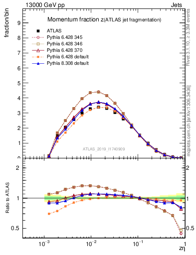 Plot of j.zeta in 13000 GeV pp collisions