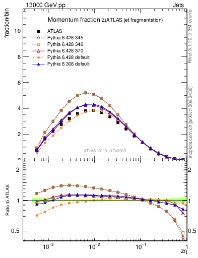 Plot of j.zeta in 13000 GeV pp collisions