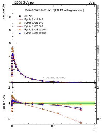 Plot of j.zeta in 13000 GeV pp collisions