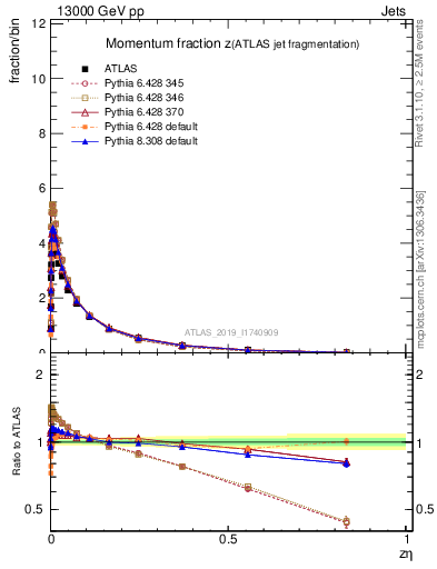 Plot of j.zeta in 13000 GeV pp collisions