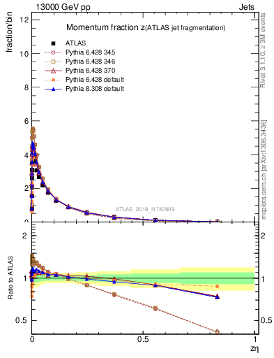 Plot of j.zeta in 13000 GeV pp collisions