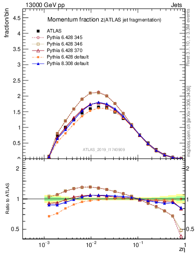 Plot of j.zeta in 13000 GeV pp collisions