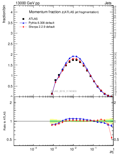 Plot of j.zeta in 13000 GeV pp collisions