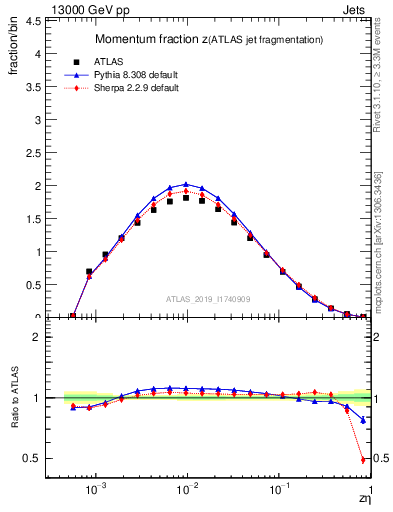 Plot of j.zeta in 13000 GeV pp collisions