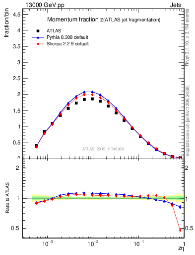 Plot of j.zeta in 13000 GeV pp collisions