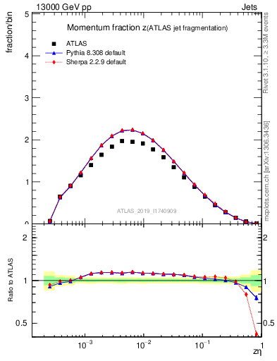 Plot of j.zeta in 13000 GeV pp collisions