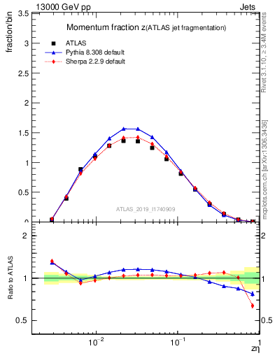 Plot of j.zeta in 13000 GeV pp collisions