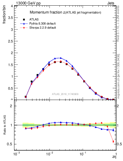 Plot of j.zeta in 13000 GeV pp collisions