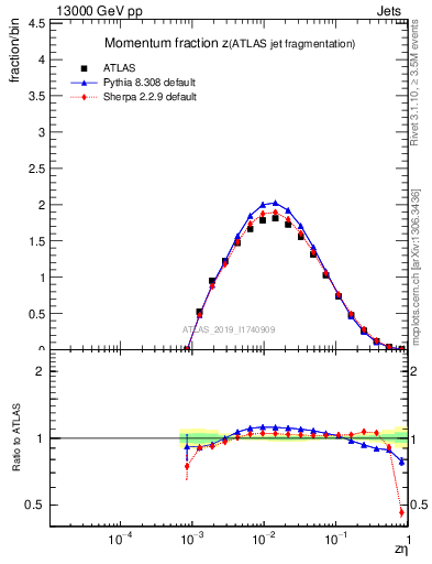 Plot of j.zeta in 13000 GeV pp collisions