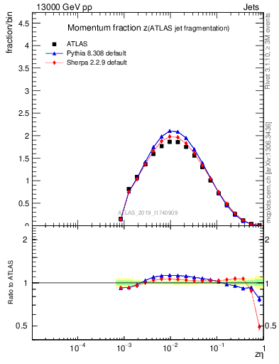 Plot of j.zeta in 13000 GeV pp collisions