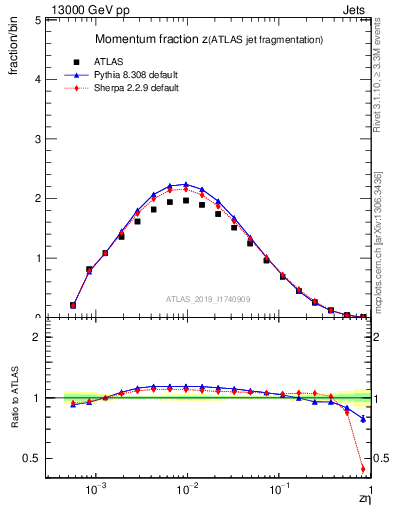 Plot of j.zeta in 13000 GeV pp collisions