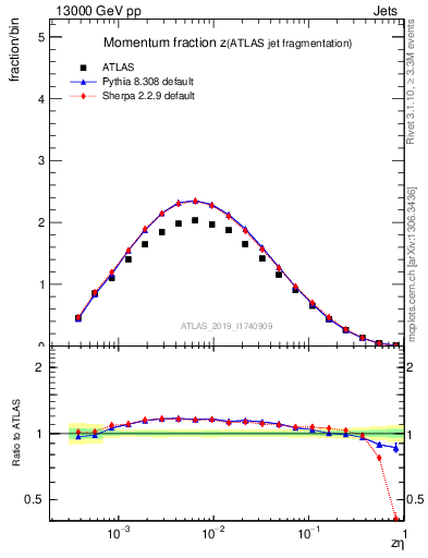 Plot of j.zeta in 13000 GeV pp collisions