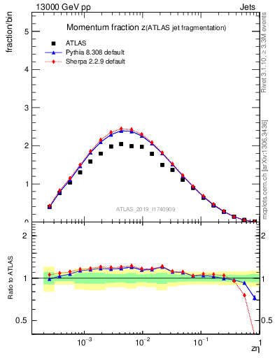 Plot of j.zeta in 13000 GeV pp collisions