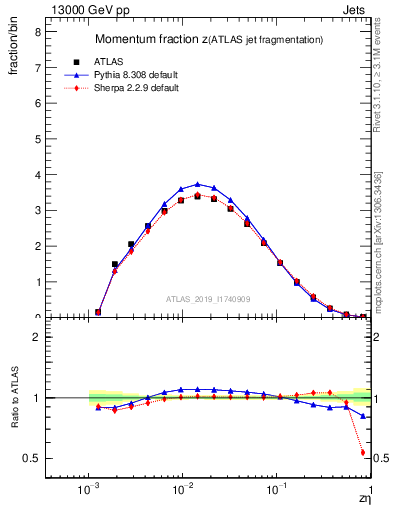 Plot of j.zeta in 13000 GeV pp collisions