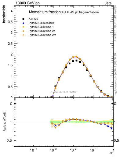 Plot of j.zeta in 13000 GeV pp collisions