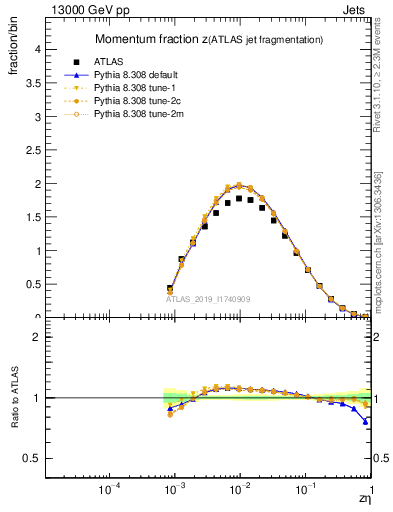 Plot of j.zeta in 13000 GeV pp collisions