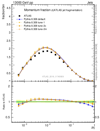 Plot of j.zeta in 13000 GeV pp collisions