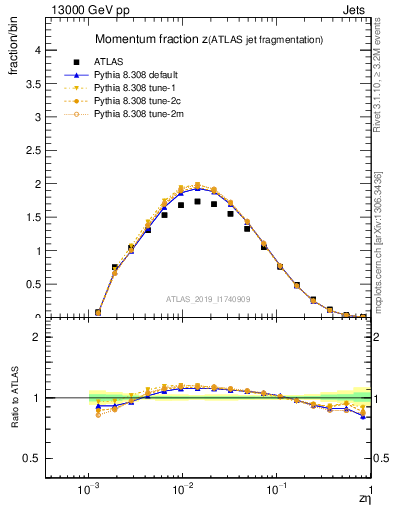 Plot of j.zeta in 13000 GeV pp collisions