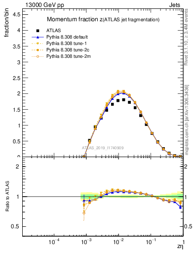 Plot of j.zeta in 13000 GeV pp collisions