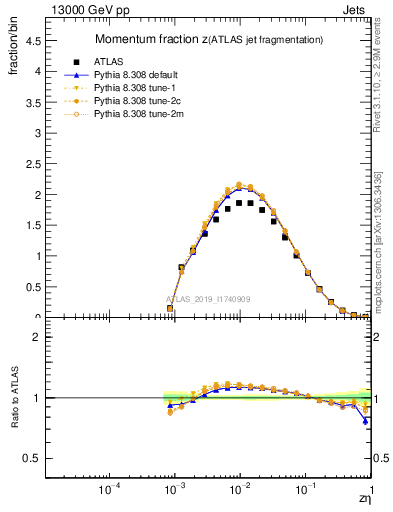 Plot of j.zeta in 13000 GeV pp collisions