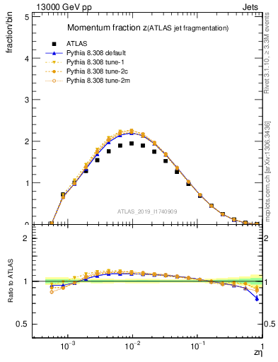 Plot of j.zeta in 13000 GeV pp collisions