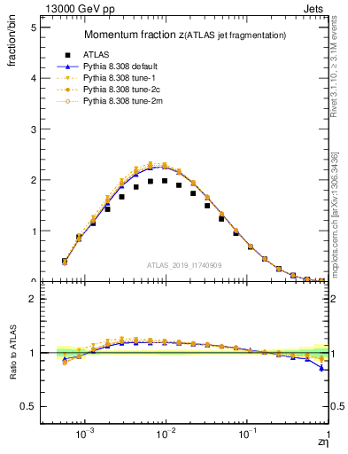 Plot of j.zeta in 13000 GeV pp collisions