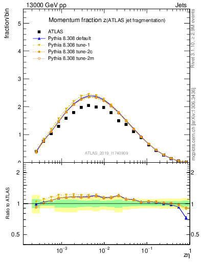 Plot of j.zeta in 13000 GeV pp collisions