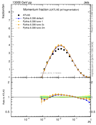 Plot of j.zeta in 13000 GeV pp collisions