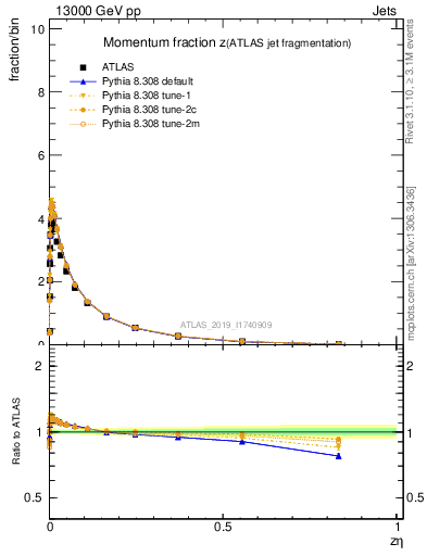 Plot of j.zeta in 13000 GeV pp collisions