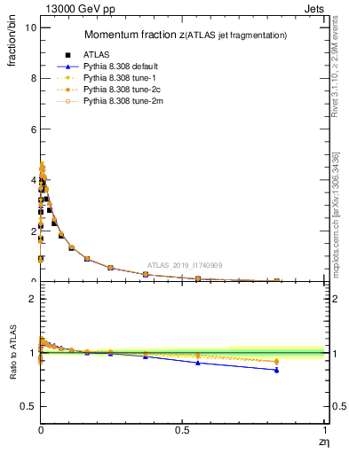 Plot of j.zeta in 13000 GeV pp collisions