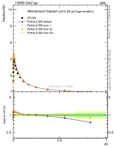 Plot of j.zeta in 13000 GeV pp collisions