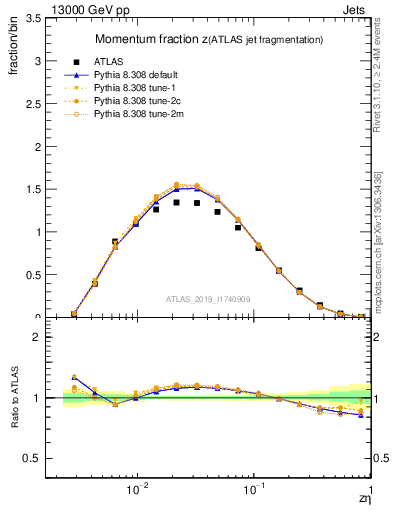 Plot of j.zeta in 13000 GeV pp collisions