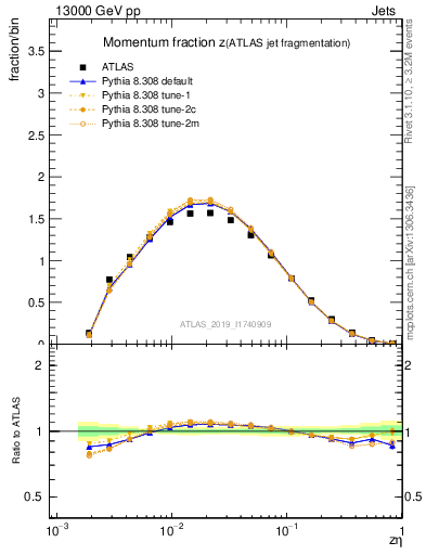 Plot of j.zeta in 13000 GeV pp collisions