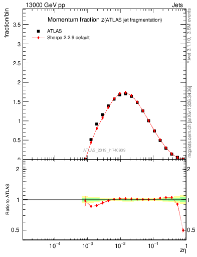 Plot of j.zeta in 13000 GeV pp collisions