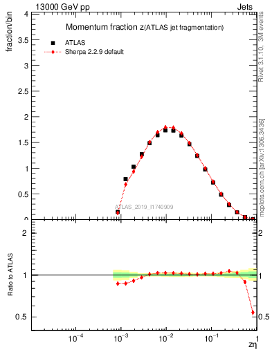 Plot of j.zeta in 13000 GeV pp collisions