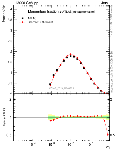 Plot of j.zeta in 13000 GeV pp collisions