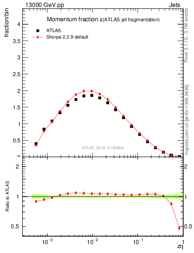 Plot of j.zeta in 13000 GeV pp collisions