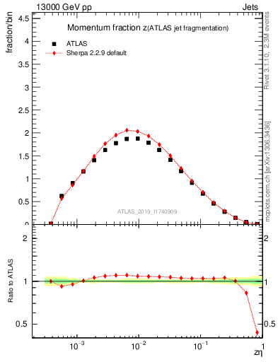 Plot of j.zeta in 13000 GeV pp collisions