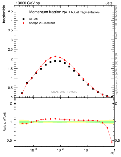 Plot of j.zeta in 13000 GeV pp collisions