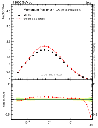 Plot of j.zeta in 13000 GeV pp collisions