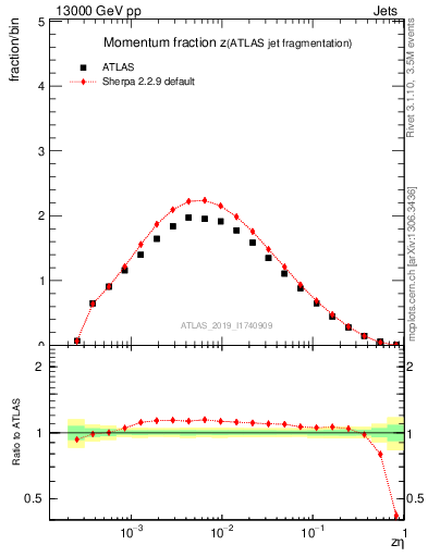 Plot of j.zeta in 13000 GeV pp collisions