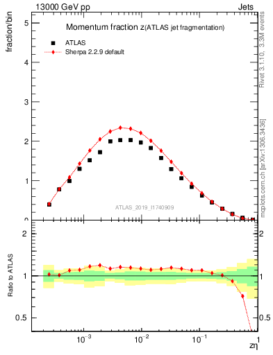 Plot of j.zeta in 13000 GeV pp collisions