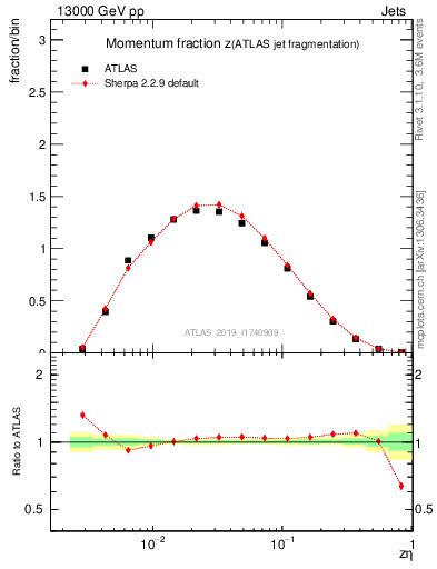 Plot of j.zeta in 13000 GeV pp collisions