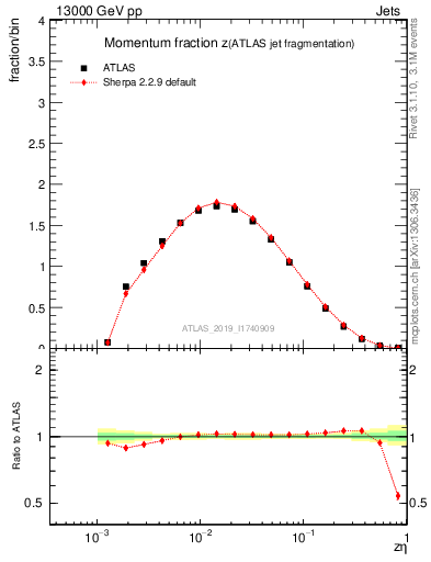 Plot of j.zeta in 13000 GeV pp collisions