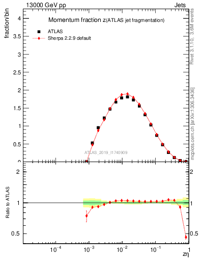 Plot of j.zeta in 13000 GeV pp collisions