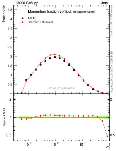 Plot of j.zeta in 13000 GeV pp collisions