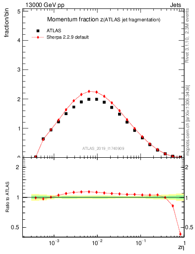 Plot of j.zeta in 13000 GeV pp collisions