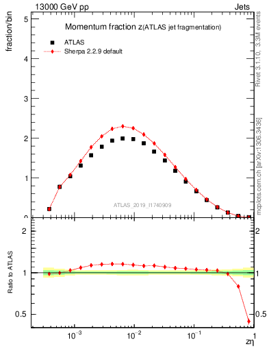 Plot of j.zeta in 13000 GeV pp collisions