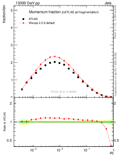 Plot of j.zeta in 13000 GeV pp collisions